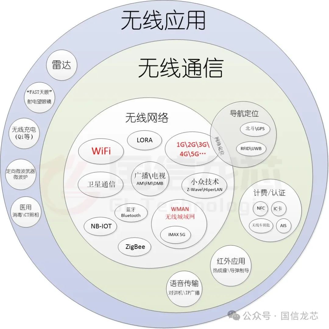 WiFi7有多厉害？WiFi的前世今生- 国信龙芯