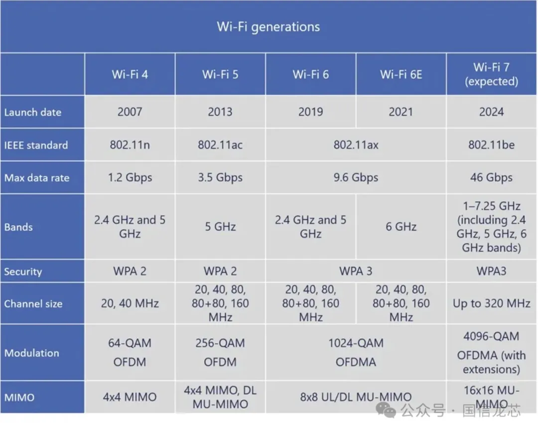 WiFi7有多厉害？WiFi的前世今生- 国信龙芯