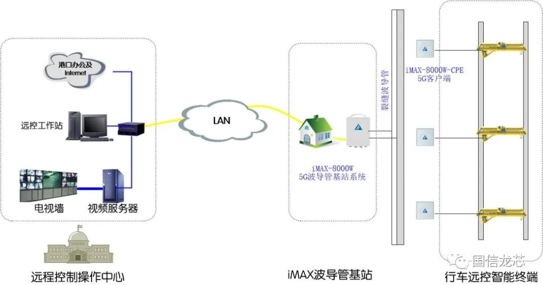 波导管通信技术及应用浅析 - 国信龙芯